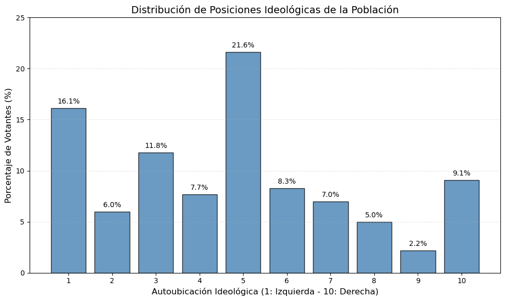 A photograph of a histogram showing the ideological distribution in Spain.