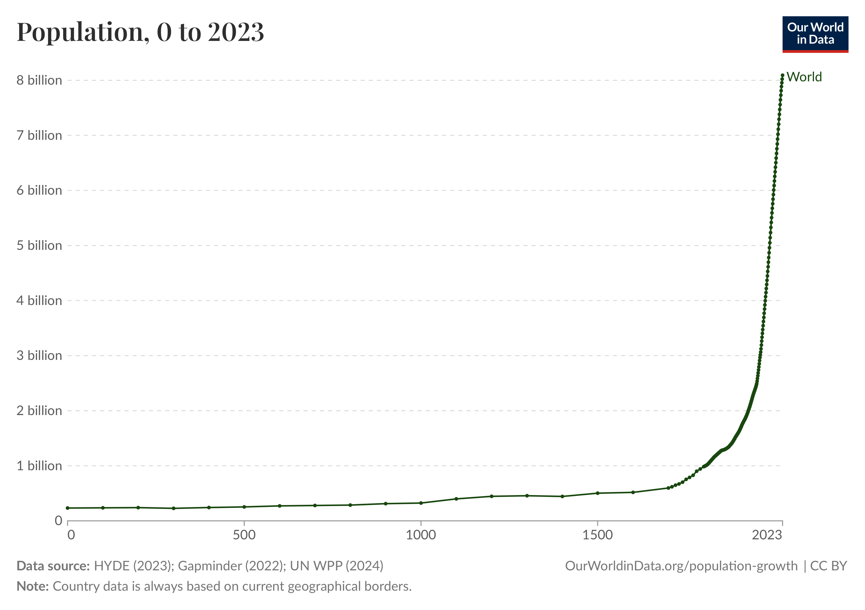 A photograph of the the World's population overtime.