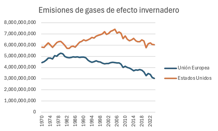 A photograph of GHG emissions overtime.
